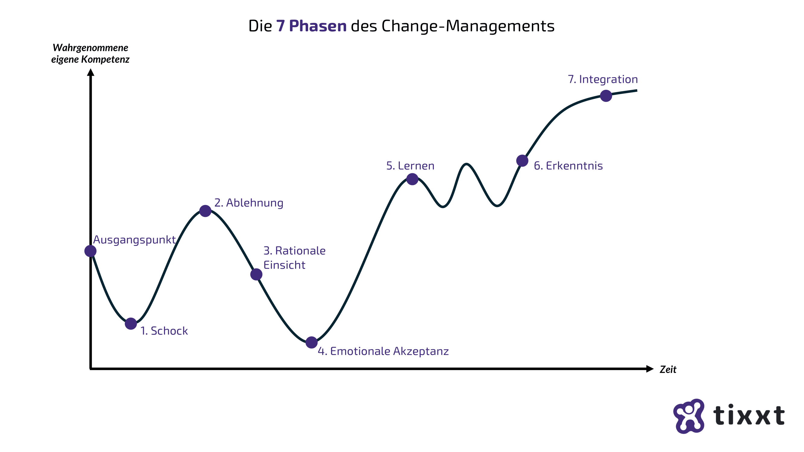Schematische Darstellung vom Phasen-Modell des Change Management nach Richard Streich
