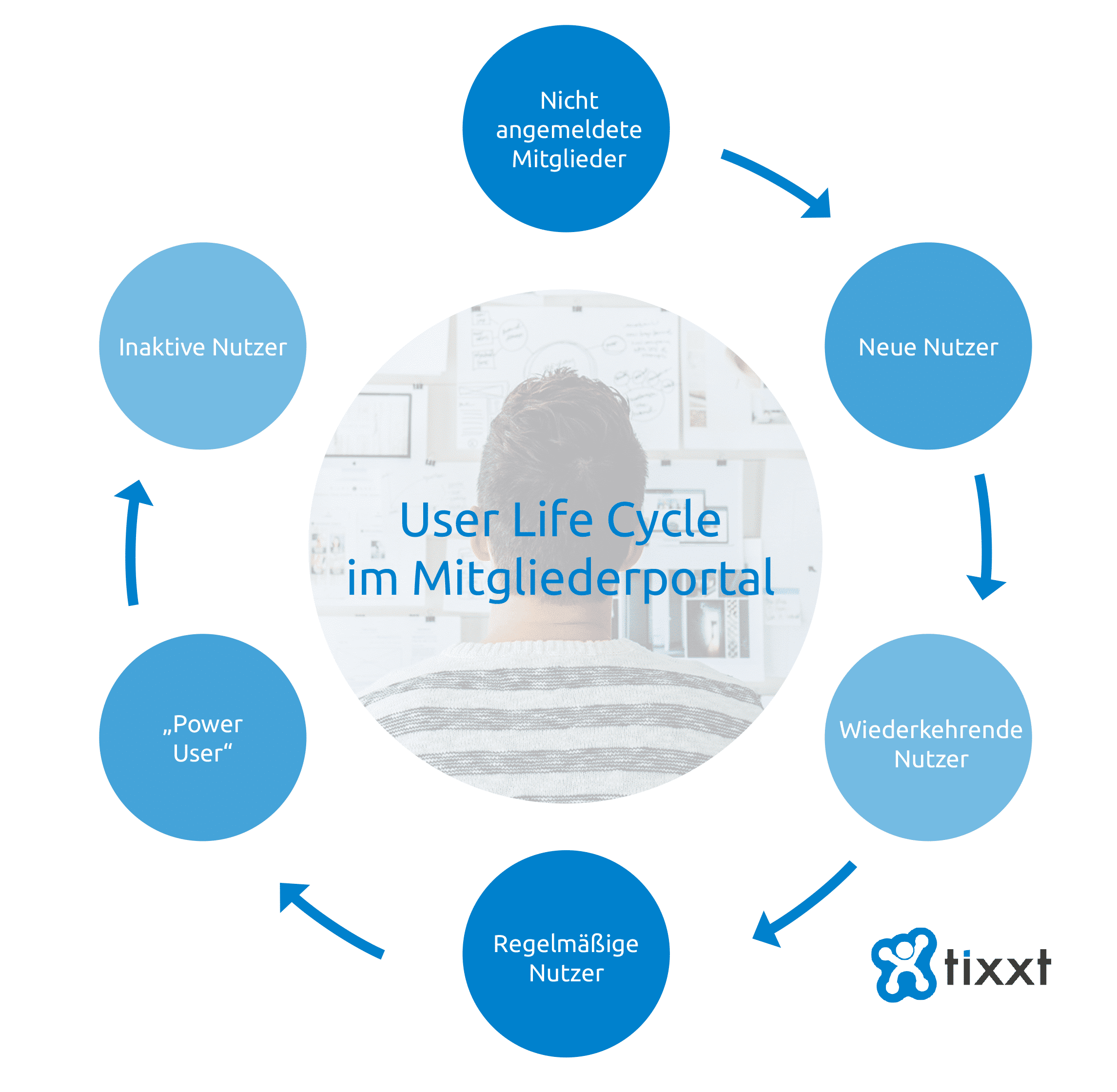 Die sechs Phasen des User Life Cycle im Mitgliederportal